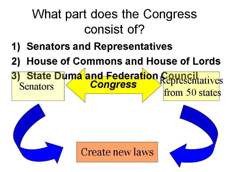 What part does the Congress consist of? Senators and Representatives House of Commons and